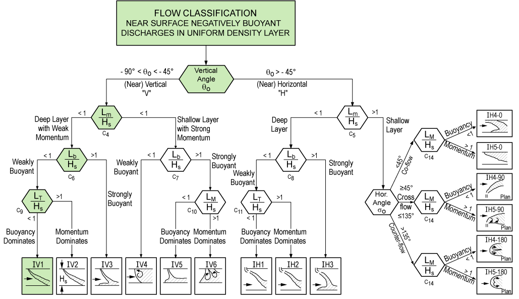 CORMIX IV Flow Classification