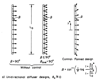 CORMIX2 Definition Diagram of Unidirectional Diffuser