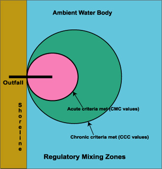Regulatory Mixing Zone