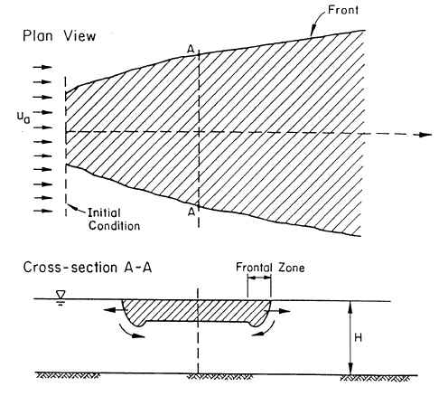 Definition diagram for density current buoyant surface spreading process